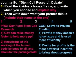 Journ #19c , “ Stem Cell Research Debate ” 1)  Read the 2 sides, choose 1 side, and write which you choose and  explain   why . 2)  Then write down what your partner thinks ( include their name at the end ). 1    2   3  4  5 CON: Leave to Private Funding 1) Private money doesn’t raise taxes and is used more efficiently 2) Desire for profits is the most powerful incentive to bring about progress PRO: Gov Fund Stem Cell Research 1) Gov can raise money faster to help more ppl 2)  Knowledge of the working of the human body belongs to all, and shouldn’t be package/sold 