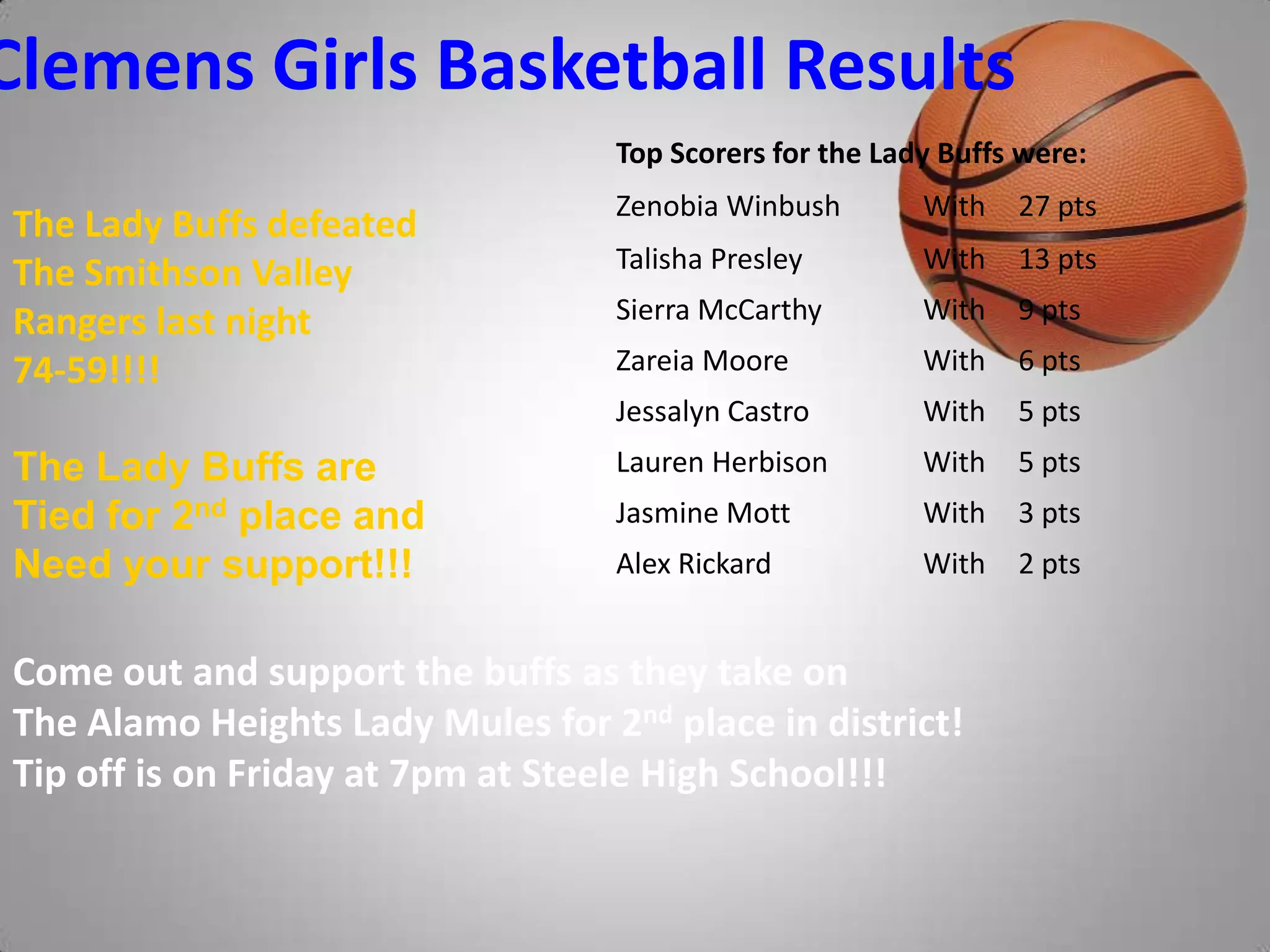 Clemens Girls Basketball Results
                                  Top Scorers for the Lady Buffs were:
                                  Zenobia Winbush        With   27 pts
The Lady Buffs defeated
                                  Talisha Presley        With   13 pts
The Smithson Valley
Rangers last night                Sierra McCarthy        With   9 pts
74-59!!!!                         Zareia Moore           With   6 pts
                                  Jessalyn Castro        With   5 pts
The Lady Buffs are                Lauren Herbison        With   5 pts
Tied for 2nd place and            Jasmine Mott           With   3 pts
Need your support!!!              Alex Rickard           With   2 pts


Come out and support the buffs as they take on
The Alamo Heights Lady Mules for 2nd place in district!
Tip off is on Friday at 7pm at Steele High School!!!
 