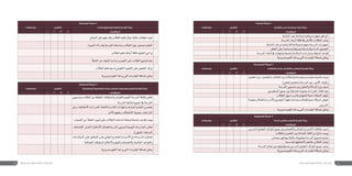 89 88
‫المادية‬ ‫البيئة‬ .1
‫التعلم‬ ‫على‬ ‫مساعدة‬ ‫آمنة‬ ‫بيئة‬‫التقدير‬‫مالحظات‬
‫المؤشرات‬4321
‫احلاجة‬‫عند‬‫ومتاحة‬‫وجاهزة‬‫متوفرة‬‫املرافق‬
‫املدر�سة‬‫أرجاء‬�‫كافة‬‫يف‬‫أمان‬‫ل‬‫با‬‫الطالب‬‫ي�شعر‬
‫احلاجة‬‫عند‬‫لال�ستخدام‬‫و�صاحلة‬‫متوفرة‬‫املدر�سة‬‫جتهيزات‬
‫التعلم‬‫على‬‫وم�ساعدة‬‫ومريحة‬‫وا�سعة‬‫الدرا�سية‬‫الف�صول‬
‫املدر�سة‬‫أنحاء‬�‫يف‬‫ومتوفرة‬‫وا�ضحة‬‫ال�سالمة‬‫إجراءات‬�‫و‬‫ال�سلوك‬‫قواعد‬
‫�ضرورية‬‫املقوم‬‫يراها‬‫التي‬‫ؤ�شرات‬�‫امل‬‫إ�ضافة‬�‫ميكن‬
‫االجتماعية‬ ‫البيئة‬ .2
‫العالقات‬ ‫وبناء‬ ‫والتفاعل‬ ‫التواصل‬ ‫تشجع‬ ‫بيئة‬‫التقدير‬‫مالحظات‬
‫المؤشرات‬4321

‫املعلمني‬‫�ين‬‫ب‬،‫واملعلمني‬‫�لاب‬‫ط‬‫ال‬‫�ين‬‫ب‬(‫�طة‬�‫ش‬�‫ون‬‫�ة‬�‫ح‬‫مفتو‬‫�ل‬�‫ص‬�‫توا‬‫�وات‬�‫ن‬‫ق‬‫�د‬�‫ج‬‫يو‬
)‫املحلي‬‫واملجتمع‬‫املدر�سة‬‫بني‬،‫أمور‬‫ل‬‫ا‬‫أولياء‬�‫و‬
‫املدر�سة‬‫من�سوبي‬‫بني‬‫والتعاون‬‫الزمالة‬‫روح‬‫ت�سود‬
‫امل�ستفيدين‬‫جميع‬‫بني‬‫ت�شاركية‬‫ب�صورة‬‫القرارات‬‫اتخاذ‬‫يتم‬
‫الطالب‬‫ميول‬‫تنا�سب‬‫للمنهاج‬‫داعمة‬‫أن�شطة‬�‫تتوفر‬

‫�ة‬�‫ئ‬‫وهي‬‫�لاب‬‫ط‬‫وال‬‫�رة‬�‫س‬�‫أ‬‫ل‬‫وا‬‫�ع‬�‫م‬‫املجت‬‫�ا‬�‫ه‬‫في‬‫�ارك‬�‫ش‬�‫ي‬‫�لاب‬‫ط‬‫لل‬‫�م‬�‫ع‬‫د‬‫�بكة‬�‫ش‬�‫�ر‬�‫ف‬‫تتو‬
‫التدري�س‬
‫�ضرورية‬‫املقوم‬‫يراها‬‫التي‬‫ؤ�شرات‬�‫امل‬‫إ�ضافة‬�‫ميكن‬
‫العاطفية‬ ‫البيئة‬ .3
‫الذات‬ ‫وتقدير‬ ‫االنتماء‬ ‫تشجع‬ ‫بيئة‬‫التقدير‬‫مالحظات‬
‫المؤشرات‬4321
‫املدر�سي‬‫املجتمع‬‫أطراف‬�‫جميع‬‫بني‬‫واالهتمام‬‫املتبادل‬‫االحرتام‬‫عالقات‬‫ت�سود‬
‫والطالب‬‫املعلمني‬‫بني‬‫املتبادلة‬‫الثقة‬‫من‬‫مناخ‬‫يوجد‬
‫بحما�س‬‫ويعملون‬‫عالية‬‫مبعنويات‬‫املدر�سة‬‫من�سوبو‬‫يتمتع‬
‫للمدر�سة‬‫النتمائهم‬‫بالفخر‬‫الطالب‬‫ي�شعر‬
‫املدر�سة‬‫جناح‬‫عن‬‫ؤوليتهم‬�‫مب�س‬‫املدر�سي‬‫املجتمع‬‫أطراف‬�‫جميع‬‫ي�شعر‬
‫�ضرورية‬‫املقوم‬‫يراها‬‫التي‬‫ؤ�شرات‬�‫امل‬‫إ�ضافة‬�‫ميكن‬
‫المعرفية‬ ‫البيئة‬ .4
‫الذات‬ ‫وتحقيق‬ ‫التعلم‬ ‫تشجع‬ ‫بيئة‬‫التقدير‬‫مالحظات‬
‫المؤشرات‬4321
‫النجاح‬‫على‬‫وقدرتهم‬‫الطالب‬‫تعلم‬‫حيال‬‫عالية‬‫توقعات‬‫توجد‬
‫املتميزة‬‫وقدراته‬‫الفردية‬‫وحاجاته‬‫الطالب‬‫حول‬‫متمحور‬‫التعلم‬
‫الطالب‬‫تعلم‬‫أمناط‬�‫كافة‬‫التعليم‬‫يراعي‬
‫أ‬�‫اخلط‬‫من‬‫اخلوف‬‫وعدم‬‫التجريب‬‫على‬‫الطالب‬‫ت�شجيع‬‫يتم‬
‫الطالب‬‫تعلم‬‫لدعم‬‫التكويني‬‫التقومي‬‫على‬‫املعلمون‬‫يركز‬
‫�ضرورية‬‫املقوم‬‫يراها‬‫التي‬‫ؤ�شرات‬�‫امل‬‫إ�ضافة‬�‫ميكن‬
‫المعنوية‬ ‫البيئة‬ .5
‫المتكاملة‬ ‫الشخصية‬ ‫وبناء‬ ‫الصائب‬ ‫والسلوك‬ ‫القيم‬ ‫تشجع‬ ‫بيئة‬‫التقدير‬‫مالحظات‬
‫المؤشرات‬4321

‫ومن�سوبي‬‫الطالب‬‫من‬‫املتوقعة‬‫وال�سلوكات‬‫والقواعد‬‫القيم‬‫املدر�سة‬‫ثقافة‬‫تعك�س‬
‫املدر�سة‬‫منا�شط‬‫جميع‬‫يف‬‫املدر�سة‬

‫وحل‬،‫أخالقية‬‫ل‬‫ا‬‫�رارات‬�‫ق‬‫ال‬‫التخاذ‬‫�ة‬�‫م‬‫الالز‬‫واملهارات‬‫�ارف‬�‫ع‬‫امل‬‫�م‬�‫ل‬‫التع‬‫�ن‬�‫م‬‫يت�ض‬
‫آخر‬‫ل‬‫ا‬‫وتفهم‬،‫االنفعاالت‬‫و�ضبط‬،‫النزاعات‬
‫ال�صواب‬‫من‬‫أ‬�‫اخلط‬‫متييز‬‫على‬‫الطالب‬‫مل�ساعدة‬ ‫ومعلنة‬‫وا�ضحة‬‫قواعد‬‫يوجد‬

،‫إن�صاف‬‫ل‬‫ا‬،‫(العدل‬‫أخالق‬‫ل‬‫ا‬‫ف�ضائل‬‫املدر�سة‬‫ملن�سوبي‬‫اليومية‬‫املمار�سات‬‫تعك�س‬
)‫التعاون‬،‫النزاهة‬

‫�ات‬�‫س‬�‫ال�سيا‬‫�ى‬�‫ل‬‫ع‬‫�ق‬�‫ف‬‫التوا‬‫�ى‬�‫ل‬‫ع‬‫�ي‬�‫ل‬‫املح‬‫�ع‬�‫م‬‫واملجت‬‫�رة‬�‫س‬�‫أ‬‫ل‬‫ا‬‫�ع‬�‫م‬‫�ة‬�‫س‬�‫املدر‬‫�اون‬�‫ع‬‫تت‬
‫ال�صائبة‬‫ال�سلوكات‬‫أخالق‬‫ل‬‫وا‬‫والقيم‬‫باالن�ضباط‬‫اخلا�صة‬‫والقواعد‬
‫�ضرورية‬‫املقوم‬‫يراها‬‫التي‬‫ؤ�شرات‬�‫امل‬‫إ�ضافة‬�‫ميكن‬
 