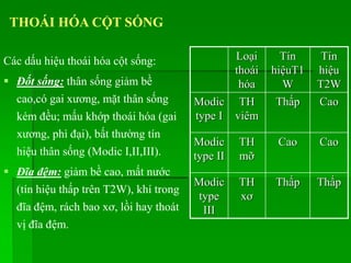 Các dấu hiệu thoái hóa cột sống:
 Đốt sống: thân sống giảm bề
cao,có gai xương, mặt thân sống
kém đều; mấu khớp thoái hóa (gai
xương, phì đại), bất thường tín
hiệu thân sống (Modic I,II,III).
 Đĩa đệm: giảm bề cao, mất nước
(tín hiệu thấp trên T2W), khí trong
đĩa đệm, rách bao xơ, lồi hay thoát
vị đĩa đệm.
THOÁI HÓA CỘT SỐNG
Loại
thoái
hóa
Tín
hiệuT1
W
Tín
hiệu
T2W
Modic
type I
TH
viêm
Thấp Cao
Modic
type II
TH
mỡ
Cao Cao
Modic
type
III
TH
xơ
Thấp Thấp
 