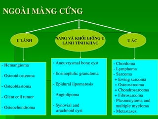 NGOAØI MAØNG CÖÙNG
U LAØNH U AÙC
NANG VAØ KHOÁI GIOÁNG U
LAØNH TÍNH KHAÙC
- Hemangioma
- Osteoid osteoma
- Osteoblastoma
- Giant cell tumor
- Osteochondroma
- Aneuvrysmal bone cyst
- Eosinophilic granuloma
- Epidural lipomatosis
- Angiolipoma
- Synovial and
arachnoid cyst
- Chordoma
- Lymphoma
- Sarcoma
+ Ewing sarcoma
+ Osteosarcoma
+ Chondrosarcoma
+ Fibrosarcoma
- Plasmocytoma and
multiple myeloma
- Metastases
 