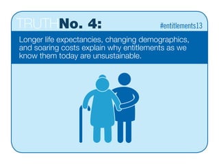 TRUTHNo. 4:
Longer life expectancies, changing demographics,
and soaring costs explain why entitlements as we
know them today are unsustainable. 
#entitlements13
 
