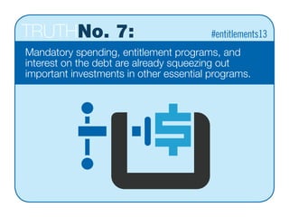 TRUTHNo. 7:
Mandatory spending, entitlement programs, and
interest on the debt are already squeezing out
important investments in other essential programs. 
#entitlements13
 