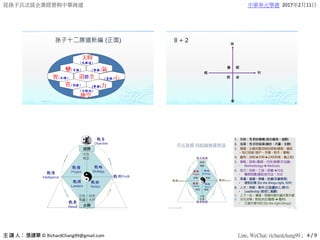 從孫子兵法談企業經營與中華商道 中華奉元學會 2017年2月11日
© RichardChang99@gmail.com Line, WeChat: richardchang99 ; 4 / 9
2017/2/11 69
(奇勝)
(間勝)
(勢勝)
(專勝)
(合勝地)
(意勝)(知勝)
(先勝速)
孫子十二勝道新編 (正面) 8 + 2
77
全勝
道勝
戰略
Strategy
戰術
Tactics
戰備
Project戰情
Intelligence
戰將
Leaders
宗旨
理念
目地：結果
都贏＋共利
戰果
Result
戰旨
Objective
戰利Profit
華夏培元/哈孫俱樂部 空空下人編製
•
 
• 

•
•
•

•
 