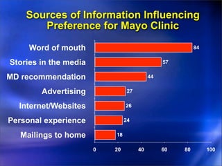 Sources of Information Influencing
       Preference for Mayo Clinic

     Word of mouth                                        84

Stories in the media                            57

MD recommendation                          44

        Advertising              27

  Internet/Websites             26

Personal experience             24

   Mailings to home        18

                       0   20         40        60   80        100
 