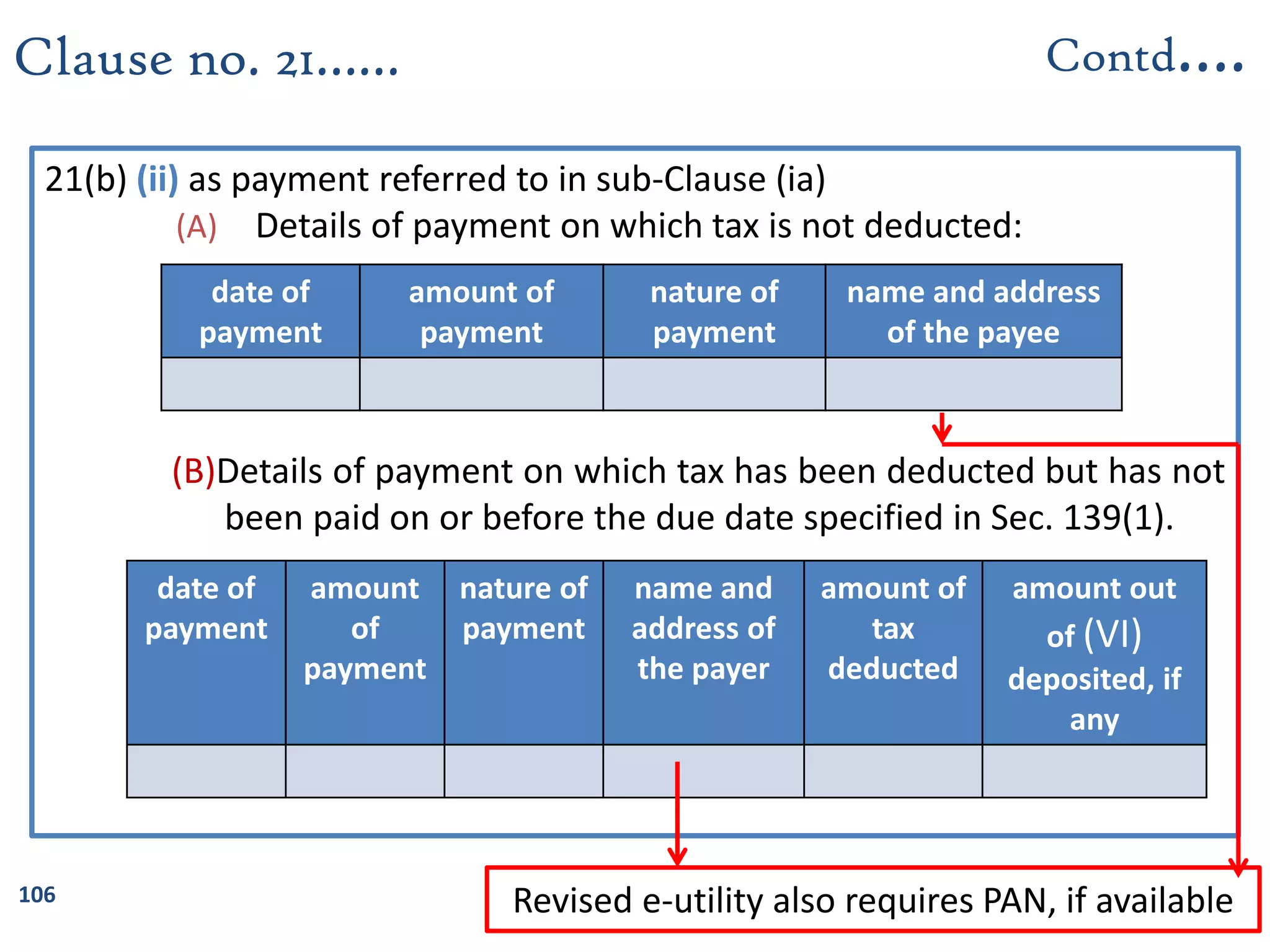 106
21(b) (ii) as payment referred to in sub-Clause (ia)
(A) Details of payment on which tax is not deducted:
(B)Details of payment on which tax has been deducted but has not
been paid on or before the due date specified in Sec. 139(1).
Clause no. 21……
date of
payment
amount of
payment
nature of
payment
name and address
of the payee
Contd….
date of
payment
amount
of
payment
nature of
payment
name and
address of
the payer
amount of
tax
deducted
amount out
of (VI)
deposited, if
any
Revised e-utility also requires PAN, if available
 