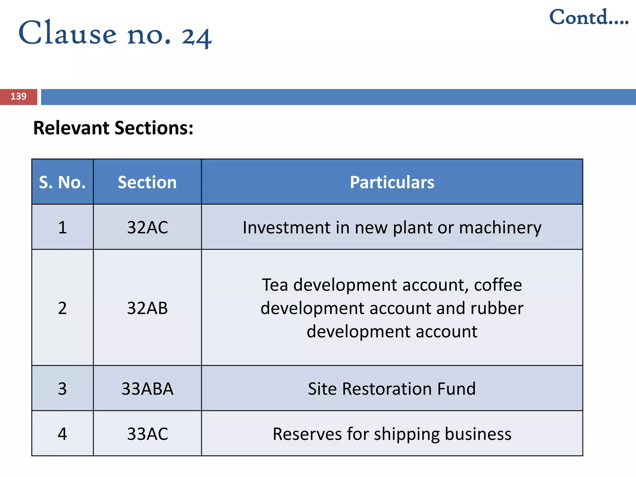 139
S. No. Section Particulars
1 32AC Investment in new plant or machinery
2 32AB
Tea development account, coffee
development account and rubber
development account
3 33ABA Site Restoration Fund
4 33AC Reserves for shipping business
Contd….
Clause no. 24
Relevant Sections:
 