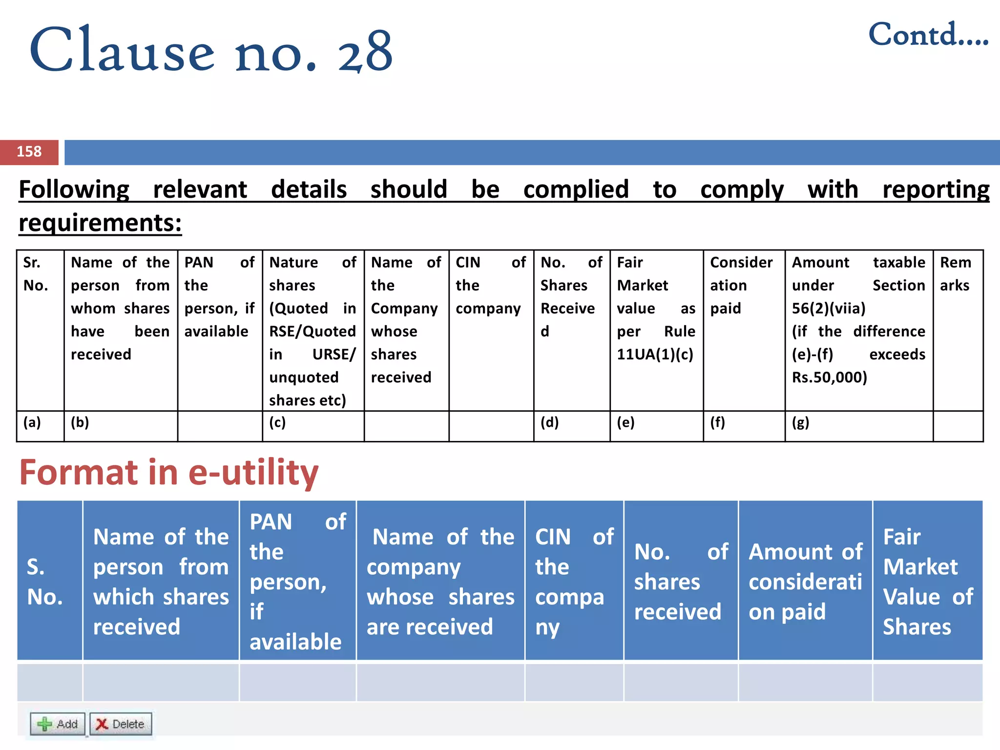158
S.
No.
Name of the
person from
which shares
received
PAN of
the
person,
if
available
Name of the
company
whose shares
are received
CIN of
the
compa
ny
No. of
shares
received
Amount of
considerati
on paid
Fair
Market
Value of
Shares
Format in e-utility
Clause no. 28 Contd….
Sr.
No.
Name of the
person from
whom shares
have been
received
PAN of
the
person, if
available
Nature of
shares
(Quoted in
RSE/Quoted
in URSE/
unquoted
shares etc)
Name of
the
Company
whose
shares
received
CIN of
the
company
No. of
Shares
Receive
d
Fair
Market
value as
per Rule
11UA(1)(c)
Consider
ation
paid
Amount taxable
under Section
56(2)(viia)
(if the difference
(e)-(f) exceeds
Rs.50,000)
Rem
arks
(a) (b) (c) (d) (e) (f) (g)
Following relevant details should be complied to comply with reporting
requirements:
 