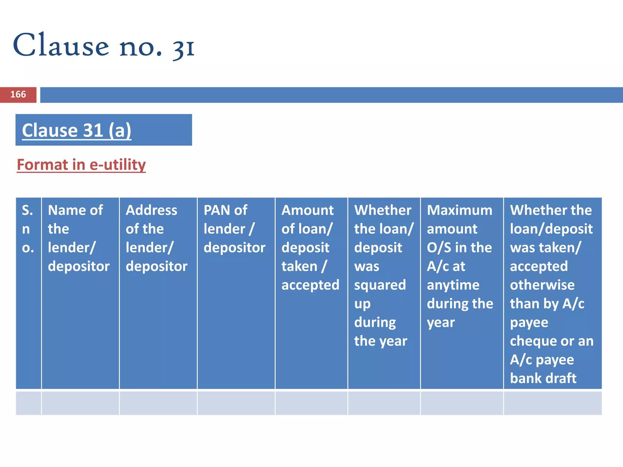 166
Clause no. 31
Clause 31 (a)
S.
n
o.
Name of
the
lender/
depositor
Address
of the
lender/
depositor
PAN of
lender /
depositor
Amount
of loan/
deposit
taken /
accepted
Whether
the loan/
deposit
was
squared
up
during
the year
Maximum
amount
O/S in the
A/c at
anytime
during the
year
Whether the
loan/deposit
was taken/
accepted
otherwise
than by A/c
payee
cheque or an
A/c payee
bank draft
Format in e-utility
 