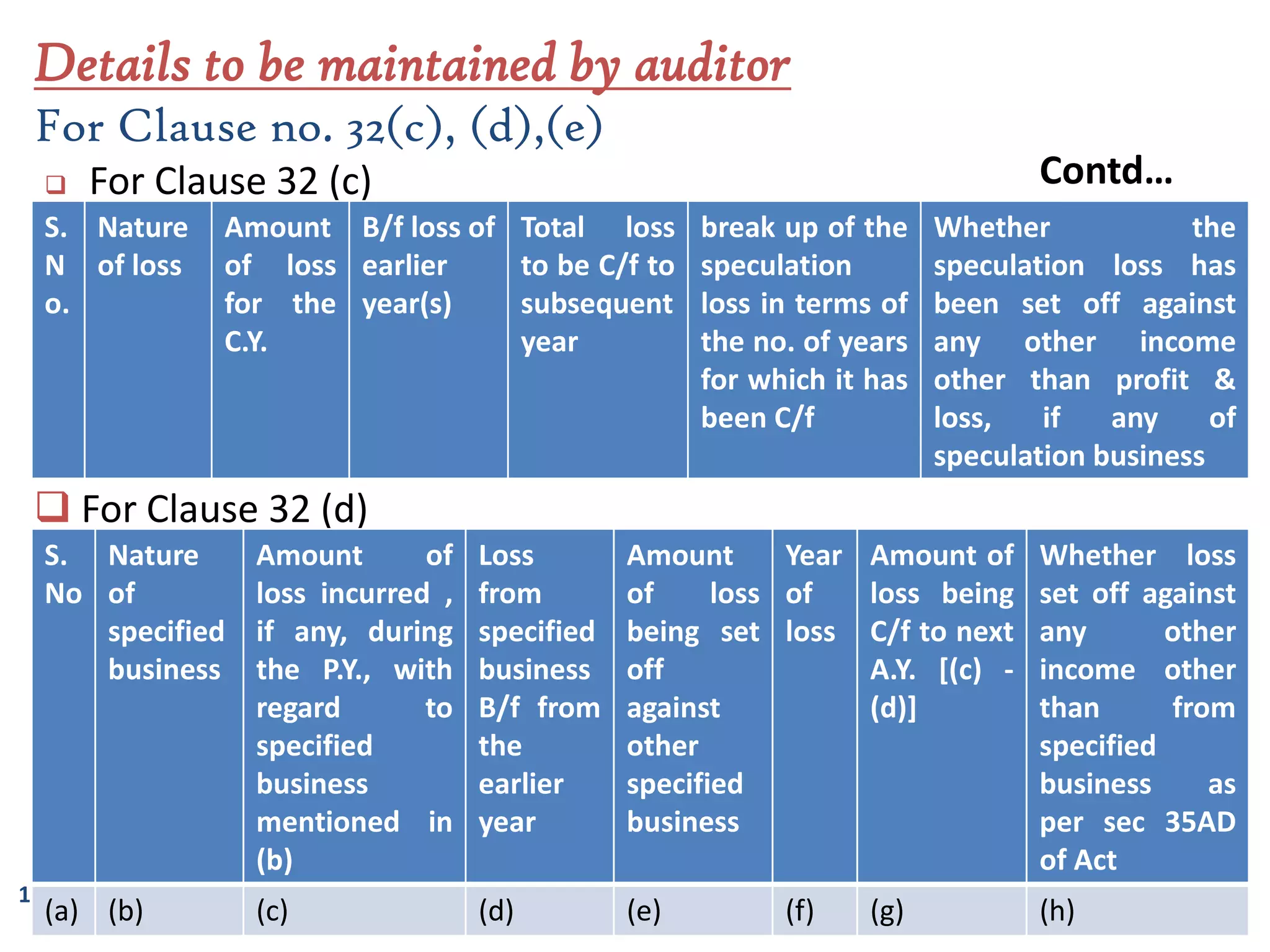 178
 For Clause 32 (c)
S.
N
o.
Nature
of loss
Amount
of loss
for the
C.Y.
B/f loss of
earlier
year(s)
Total loss
to be C/f to
subsequent
year
break up of the
speculation
loss in terms of
the no. of years
for which it has
been C/f
Whether the
speculation loss has
been set off against
any other income
other than profit &
loss, if any of
speculation business
 For Clause 32 (d)
S.
No
Nature
of
specified
business
Amount of
loss incurred ,
if any, during
the P.Y., with
regard to
specified
business
mentioned in
(b)
Loss
from
specified
business
B/f from
the
earlier
year
Amount
of loss
being set
off
against
other
specified
business
Year
of
loss
Amount of
loss being
C/f to next
A.Y. [(c) -
(d)]
Whether loss
set off against
any other
income other
than from
specified
business as
per sec 35AD
of Act
(a) (b) (c) (d) (e) (f) (g) (h)
Details to be maintained by auditor
For Clause no. 32(c), (d),(e)
Contd…
 