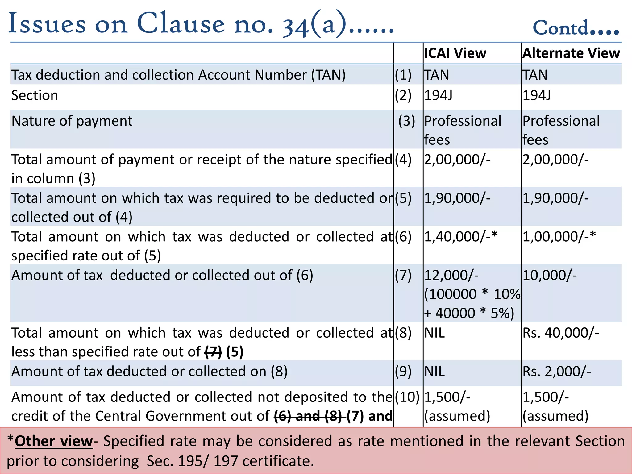 193
Issues on Clause no. 34(a)…… Contd….
ICAI View Alternate View
Tax deduction and collection Account Number (TAN) (1) TAN TAN
Section (2) 194J 194J
Nature of payment (3) Professional
fees
Professional
fees
Total amount of payment or receipt of the nature specified
in column (3)
(4) 2,00,000/- 2,00,000/-
Total amount on which tax was required to be deducted or
collected out of (4)
(5) 1,90,000/- 1,90,000/-
Total amount on which tax was deducted or collected at
specified rate out of (5)
(6) 1,40,000/-* 1,00,000/-*
Amount of tax deducted or collected out of (6) (7) 12,000/-
(100000 * 10%
+ 40000 * 5%)
10,000/-
Total amount on which tax was deducted or collected at
less than specified rate out of (7) (5)
(8) NIL Rs. 40,000/-
Amount of tax deducted or collected on (8) (9) NIL Rs. 2,000/-
Amount of tax deducted or collected not deposited to the
credit of the Central Government out of (6) and (8) (7) and
(9)
(10) 1,500/-
(assumed)
1,500/-
(assumed)
*Other view- Specified rate may be considered as rate mentioned in the relevant Section
prior to considering Sec. 195/ 197 certificate.
 