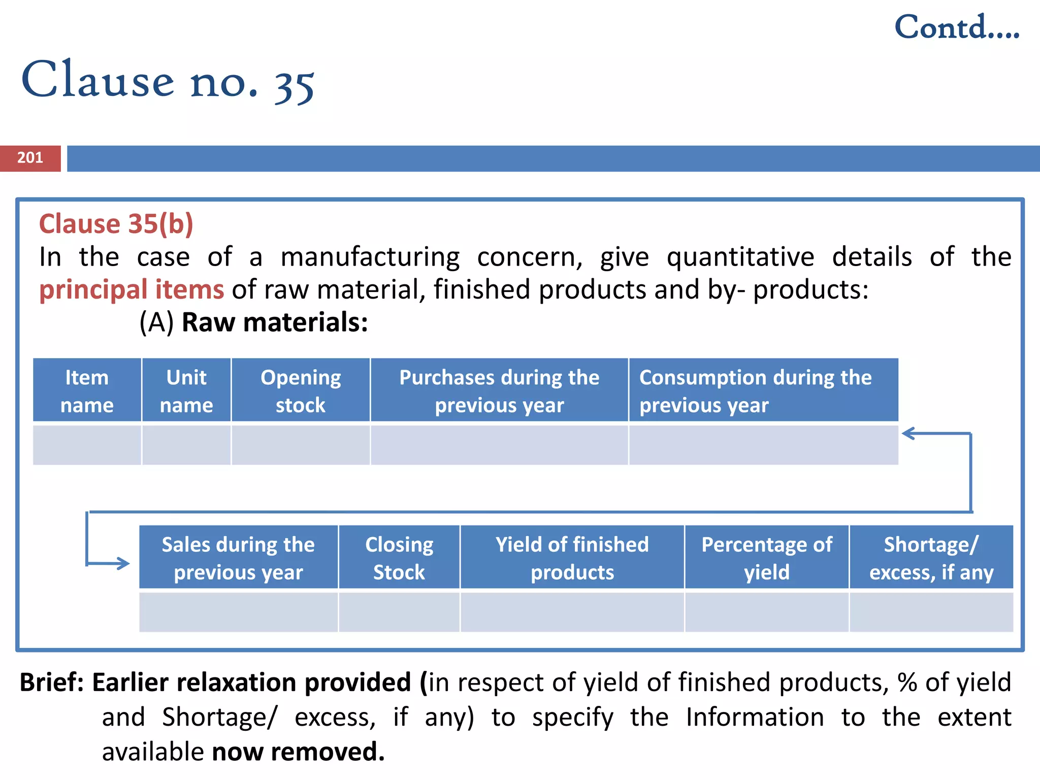 Clause 35(b)
In the case of a manufacturing concern, give quantitative details of the
principal items of raw material, finished products and by- products:
(A) Raw materials:
Item
name
Unit
name
Opening
stock
Purchases during the
previous year
Consumption during the
previous year
Sales during the
previous year
Closing
Stock
Yield of finished
products
Percentage of
yield
Shortage/
excess, if any
Brief: Earlier relaxation provided (in respect of yield of finished products, % of yield
and Shortage/ excess, if any) to specify the Information to the extent
available now removed.
201
Clause no. 35
Contd….
 