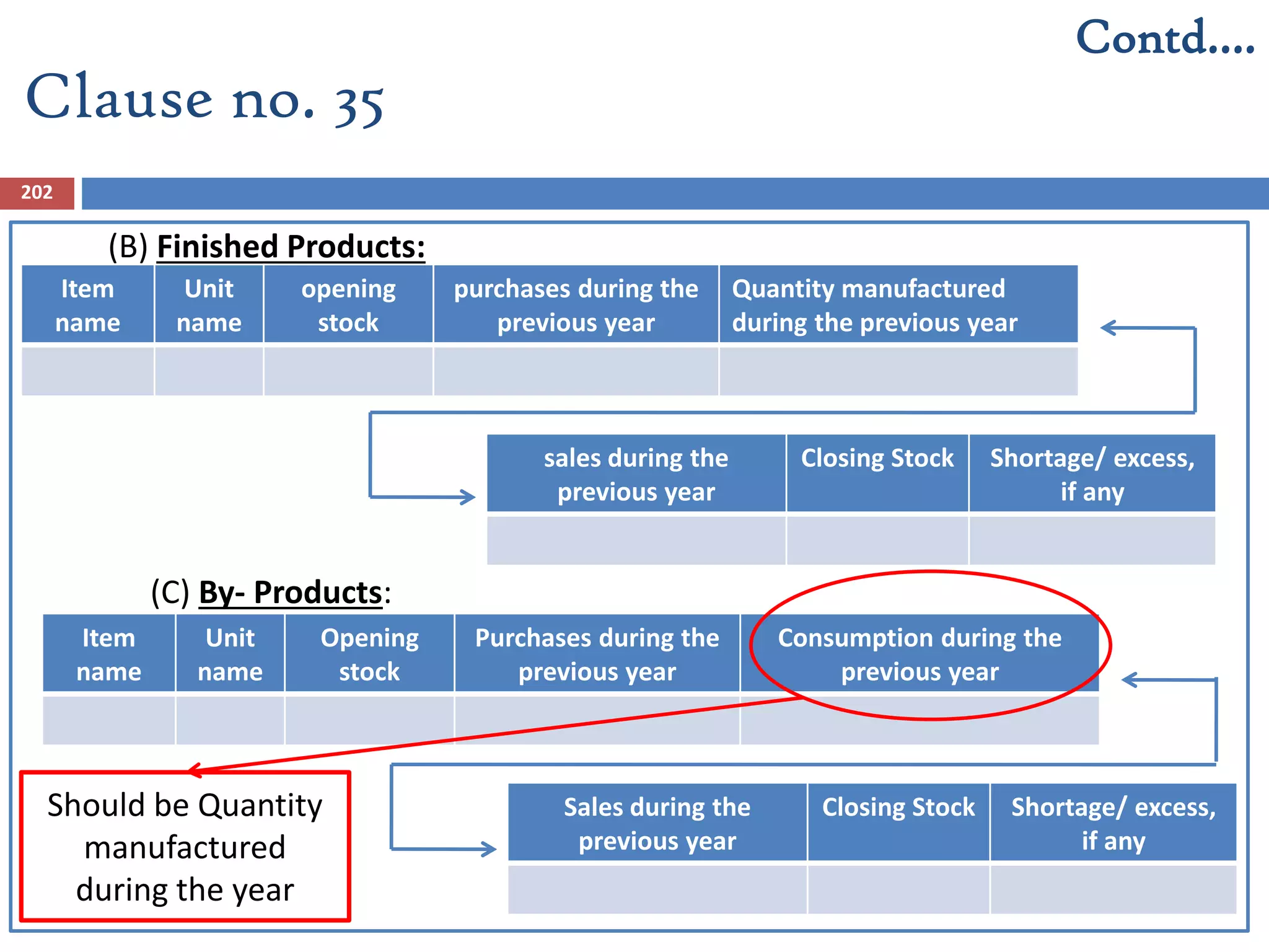 202
(B) Finished Products:
(C) By- Products:
Item
name
Unit
name
opening
stock
purchases during the
previous year
Quantity manufactured
during the previous year
sales during the
previous year
Closing Stock Shortage/ excess,
if any
Item
name
Unit
name
Opening
stock
Purchases during the
previous year
Consumption during the
previous year
Sales during the
previous year
Closing Stock Shortage/ excess,
if any
Contd….
Clause no. 35
Should be Quantity
manufactured
during the year
 