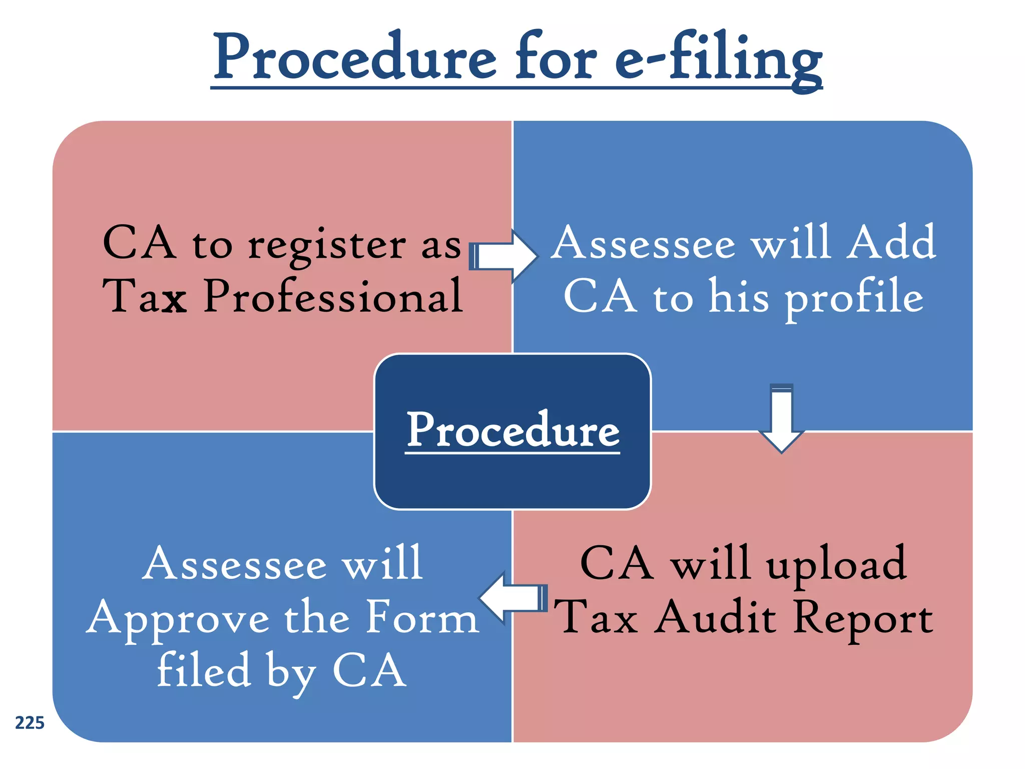 CA to register as
Tax Professional
Assessee will Add
CA to his profile
Assessee will
Approve the Form
filed by CA
CA will upload
Tax Audit Report
Procedure
Procedure for e-filing
225
 