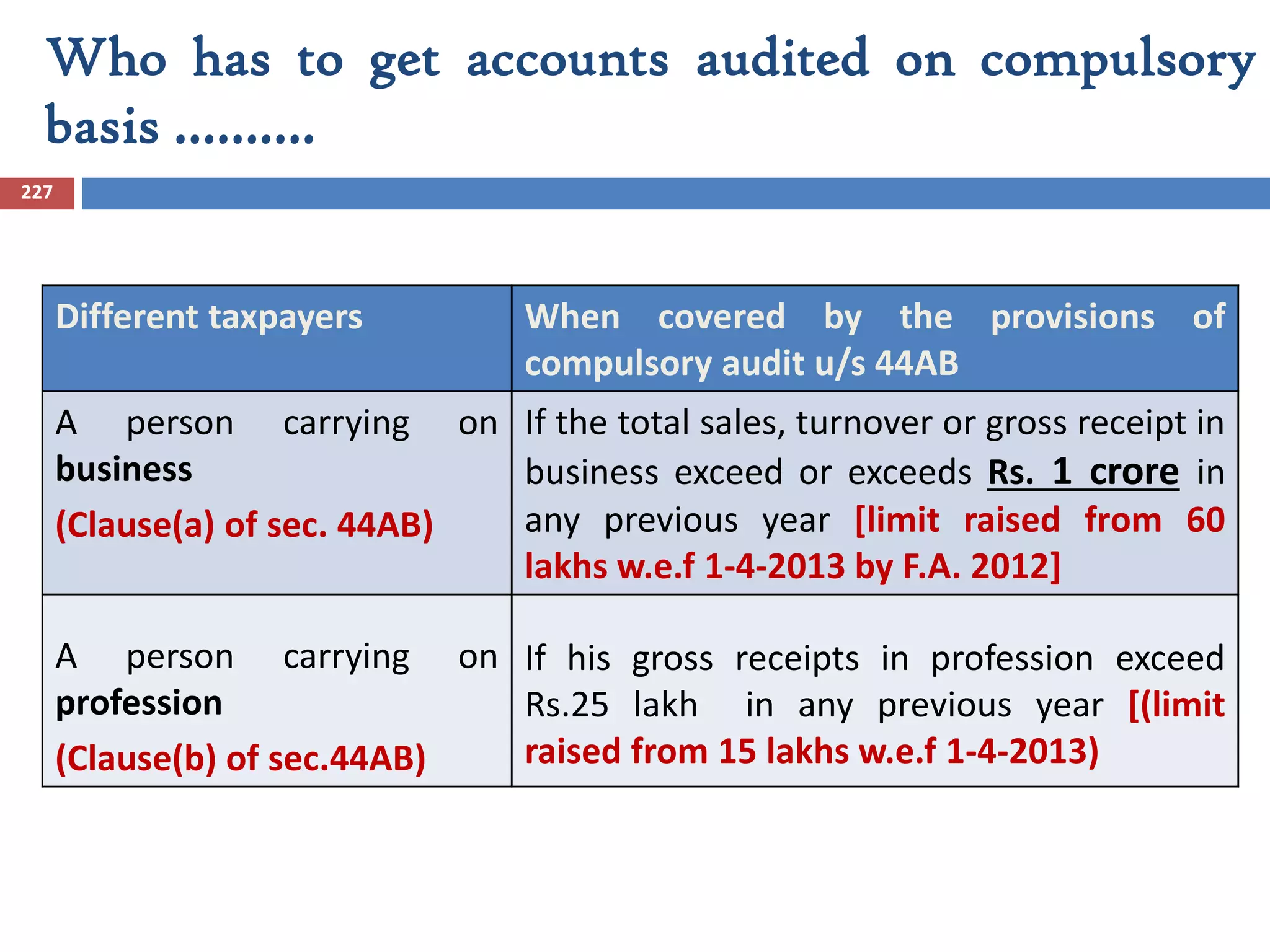 Who has to get accounts audited on compulsory
basis ……….
227
Different taxpayers When covered by the provisions of
compulsory audit u/s 44AB
A person carrying on
business
(Clause(a) of sec. 44AB)
If the total sales, turnover or gross receipt in
business exceed or exceeds Rs. 1 crore in
any previous year [limit raised from 60
lakhs w.e.f 1-4-2013 by F.A. 2012]
A person carrying on
profession
(Clause(b) of sec.44AB)
If his gross receipts in profession exceed
Rs.25 lakh in any previous year [(limit
raised from 15 lakhs w.e.f 1-4-2013)
 