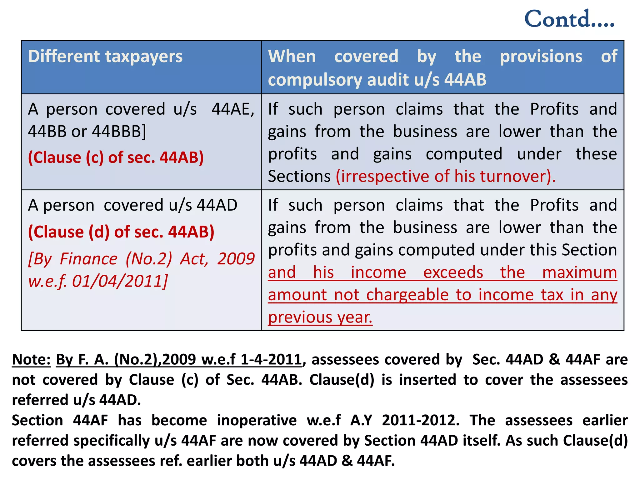 Note: By F. A. (No.2),2009 w.e.f 1-4-2011, assessees covered by Sec. 44AD & 44AF are
not covered by Clause (c) of Sec. 44AB. Clause(d) is inserted to cover the assessees
referred u/s 44AD.
Section 44AF has become inoperative w.e.f A.Y 2011-2012. The assessees earlier
referred specifically u/s 44AF are now covered by Section 44AD itself. As such Clause(d)
covers the assessees ref. earlier both u/s 44AD & 44AF.
Contd….
Different taxpayers When covered by the provisions of
compulsory audit u/s 44AB
A person covered u/s 44AE,
44BB or 44BBB]
(Clause (c) of sec. 44AB)
If such person claims that the Profits and
gains from the business are lower than the
profits and gains computed under these
Sections (irrespective of his turnover).
A person covered u/s 44AD
(Clause (d) of sec. 44AB)
[By Finance (No.2) Act, 2009
w.e.f. 01/04/2011]
If such person claims that the Profits and
gains from the business are lower than the
profits and gains computed under this Section
and his income exceeds the maximum
amount not chargeable to income tax in any
previous year.
 