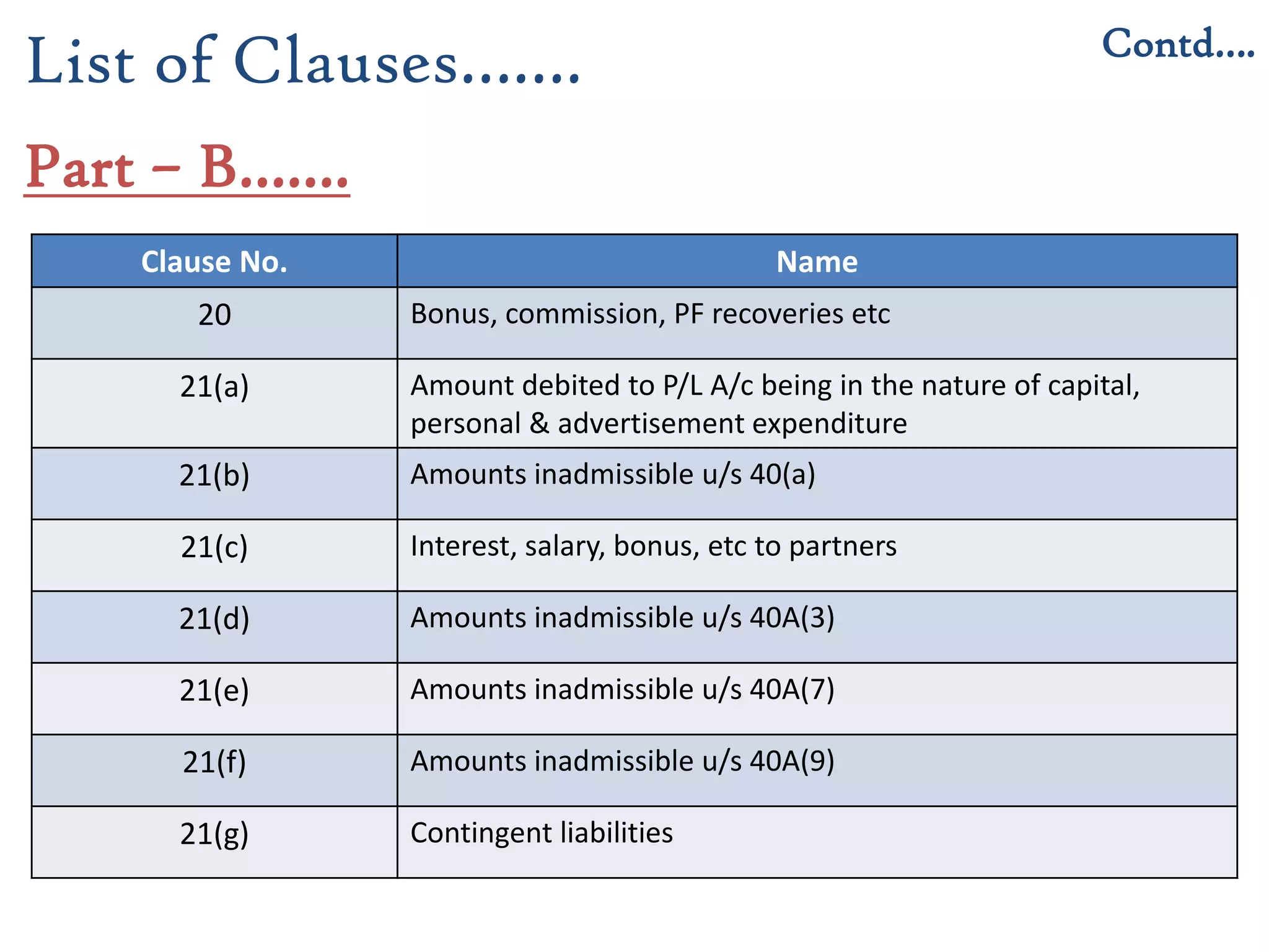 Clause No. Name
20 Bonus, commission, PF recoveries etc
21(a) Amount debited to P/L A/c being in the nature of capital,
personal & advertisement expenditure
21(b) Amounts inadmissible u/s 40(a)
21(c) Interest, salary, bonus, etc to partners
21(d) Amounts inadmissible u/s 40A(3)
21(e) Amounts inadmissible u/s 40A(7)
21(f) Amounts inadmissible u/s 40A(9)
21(g) Contingent liabilities
Contd….
List of Clauses…….
Part – B…….
 