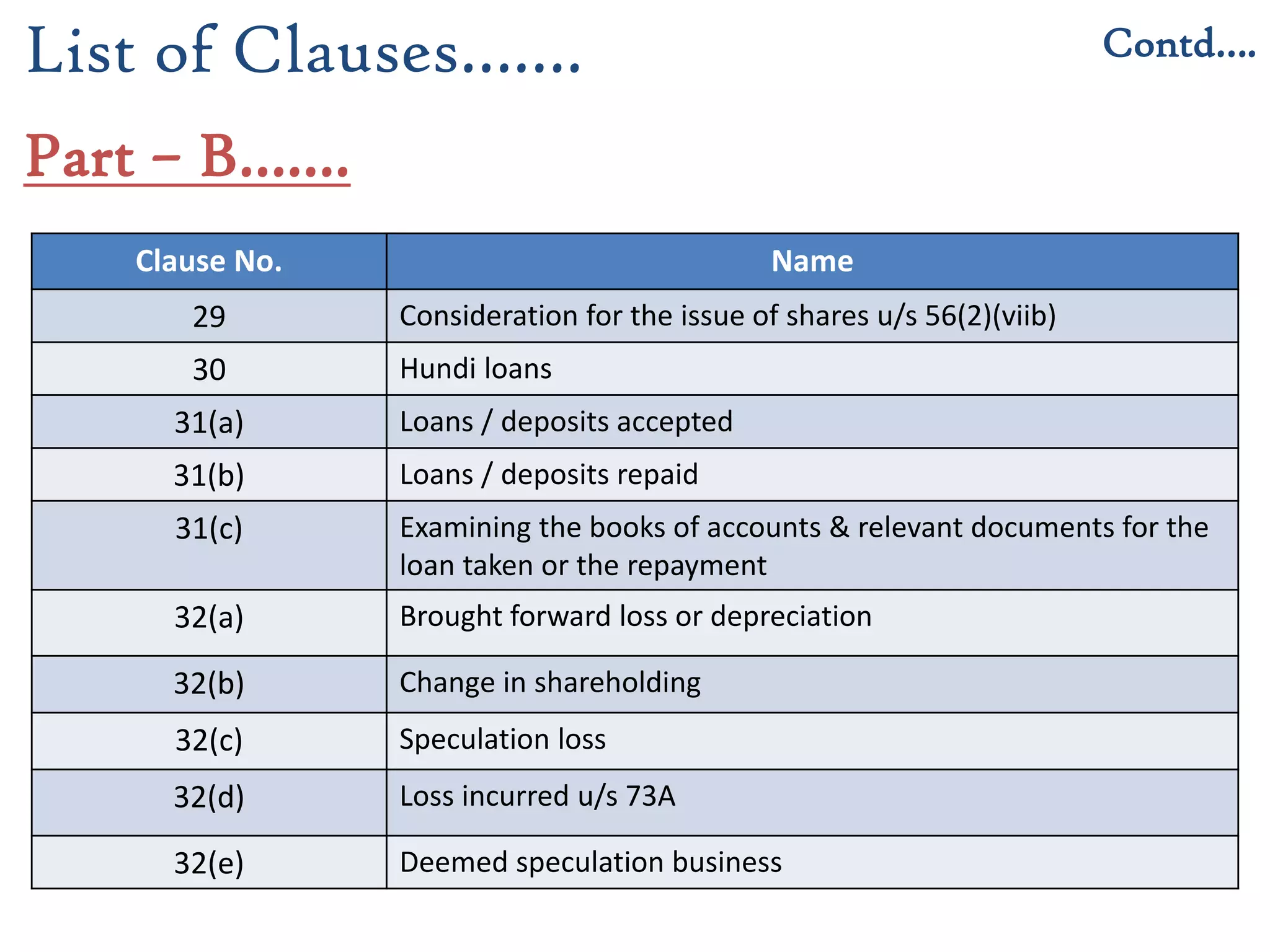 Clause No. Name
29 Consideration for the issue of shares u/s 56(2)(viib)
30 Hundi loans
31(a) Loans / deposits accepted
31(b) Loans / deposits repaid
31(c) Examining the books of accounts & relevant documents for the
loan taken or the repayment
32(a) Brought forward loss or depreciation
32(b) Change in shareholding
32(c) Speculation loss
32(d) Loss incurred u/s 73A
32(e) Deemed speculation business
Contd….List of Clauses…….
Part – B…….
 