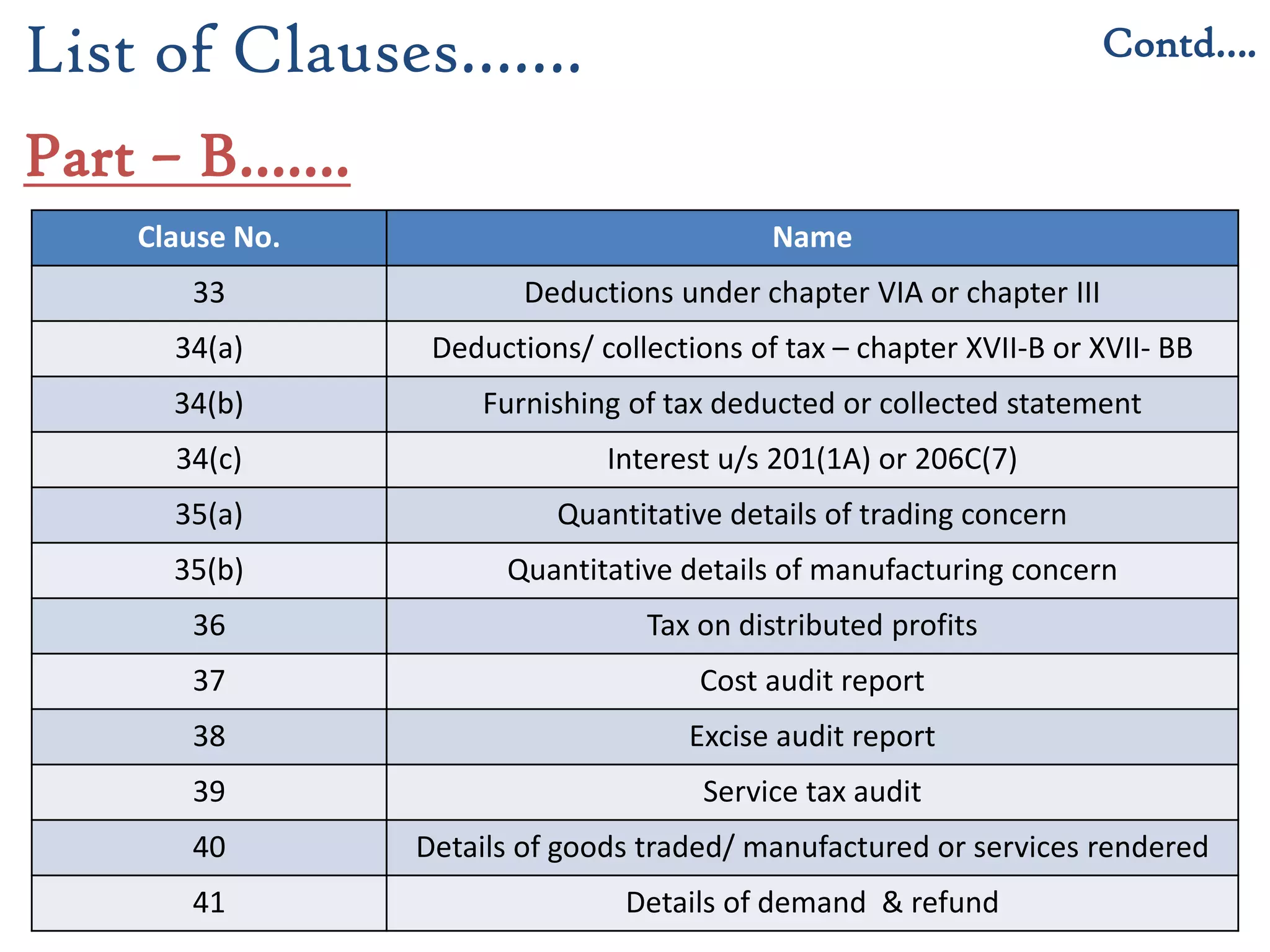 Clause No. Name
33 Deductions under chapter VIA or chapter III
34(a) Deductions/ collections of tax – chapter XVII-B or XVII- BB
34(b) Furnishing of tax deducted or collected statement
34(c) Interest u/s 201(1A) or 206C(7)
35(a) Quantitative details of trading concern
35(b) Quantitative details of manufacturing concern
36 Tax on distributed profits
37 Cost audit report
38 Excise audit report
39 Service tax audit
40 Details of goods traded/ manufactured or services rendered
41 Details of demand & refund
Contd….List of Clauses…….
Part – B…….
 