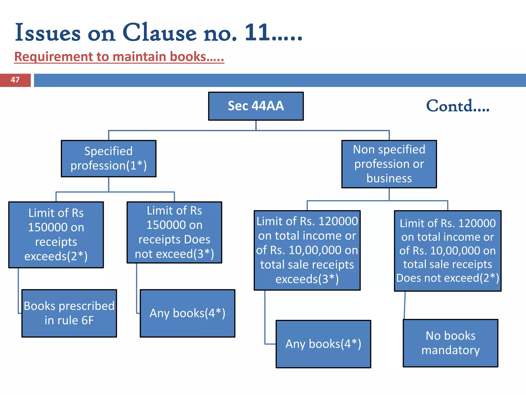 47
Sec 44AA
Specified
profession(1*)
Limit of Rs
150000 on
receipts
exceeds(2*)
Books prescribed
in rule 6F
Limit of Rs
150000 on
receipts Does
not exceed(3*)
Any books(4*)
Non specified
profession or
business
Limit of Rs. 120000
on total income or
of Rs. 10,00,000 on
total sale receipts
exceeds(3*)
Any books(4*)
Limit of Rs. 120000
on total income or
of Rs. 10,00,000 on
total sale receipts
Does not exceed(2*)
No books
mandatory
Issues on Clause no. 11…..
Requirement to maintain books…..
Contd….
 