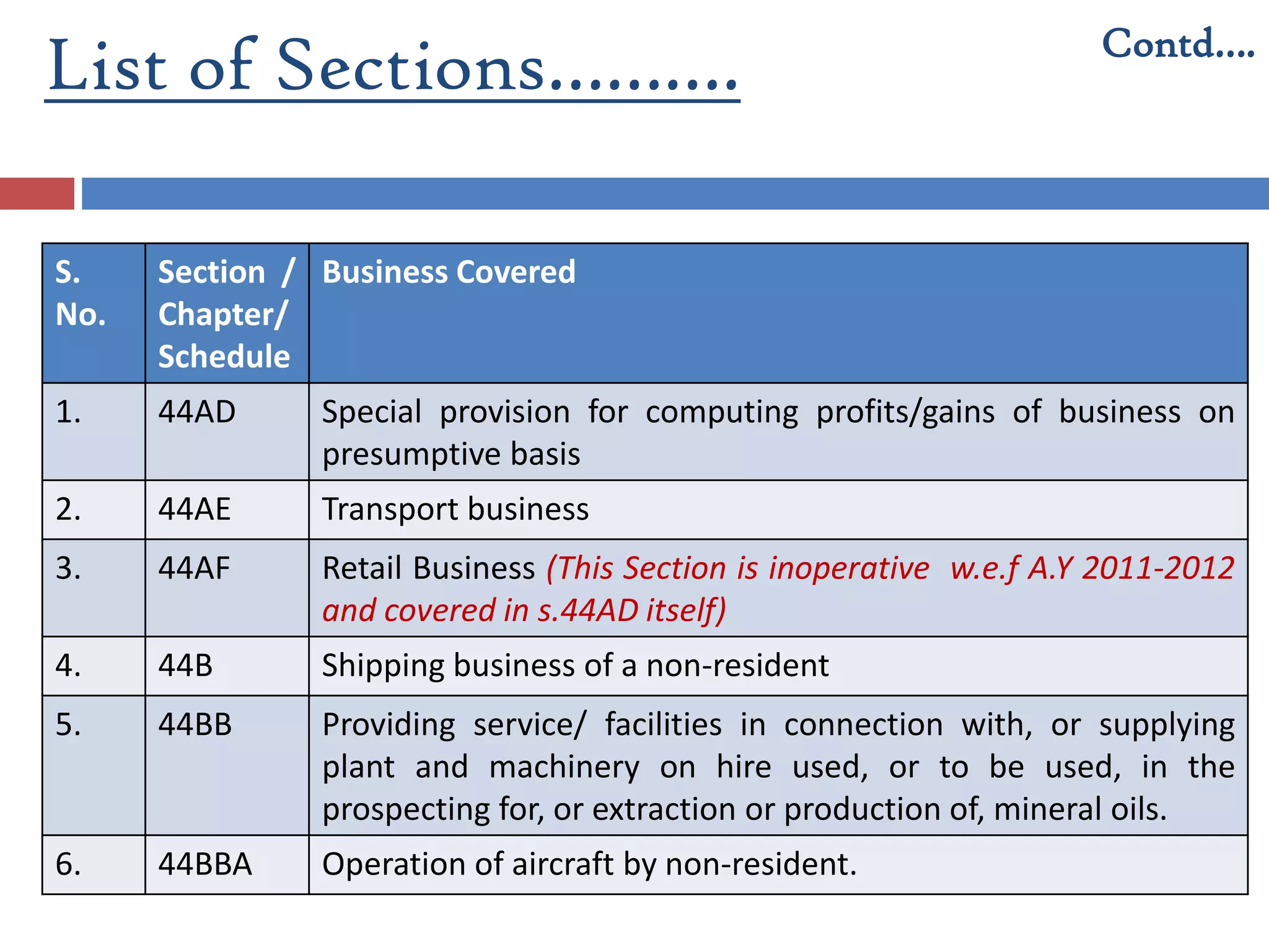 List of Sections……….
S.
No.
Section /
Chapter/
Schedule
Business Covered
1. 44AD Special provision for computing profits/gains of business on
presumptive basis
2. 44AE Transport business
3. 44AF Retail Business (This Section is inoperative w.e.f A.Y 2011-2012
and covered in s.44AD itself)
4. 44B Shipping business of a non-resident
5. 44BB Providing service/ facilities in connection with, or supplying
plant and machinery on hire used, or to be used, in the
prospecting for, or extraction or production of, mineral oils.
6. 44BBA Operation of aircraft by non-resident.
Contd….
 