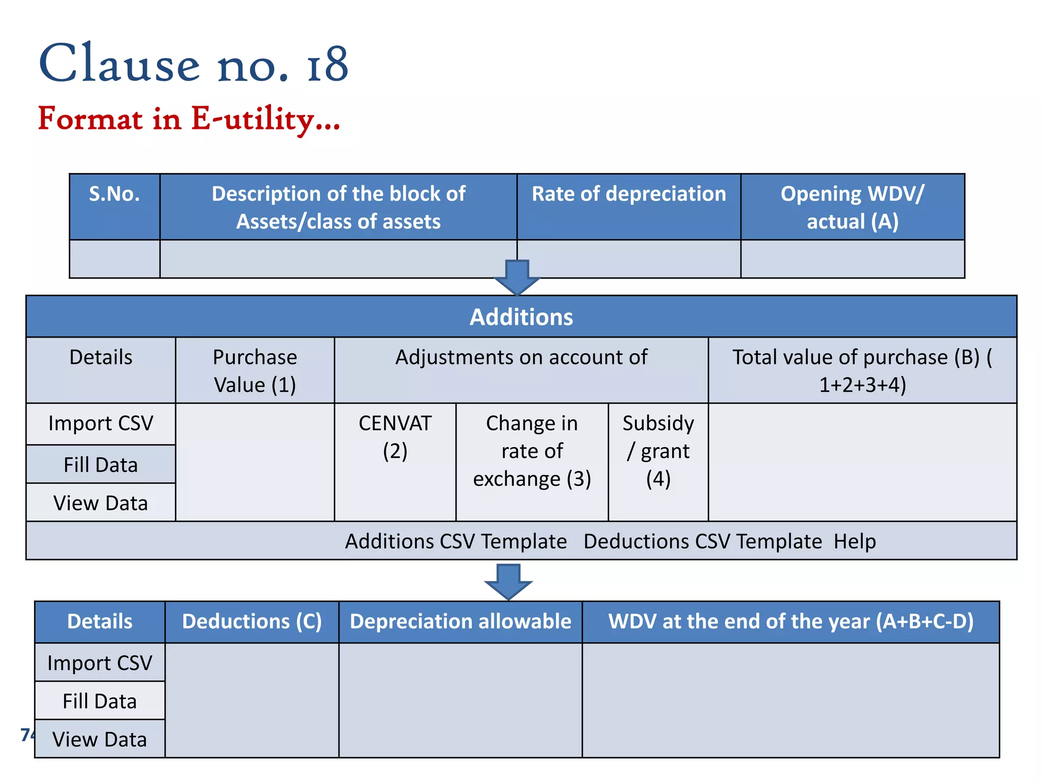 74
Clause no. 18
Format in E-utility…
S.No. Description of the block of
Assets/class of assets
Rate of depreciation Opening WDV/
actual (A)
Additions
Details Purchase
Value (1)
Adjustments on account of Total value of purchase (B) (
1+2+3+4)
Import CSV CENVAT
(2)
Change in
rate of
exchange (3)
Subsidy
/ grant
(4)
Fill Data
View Data
Additions CSV Template Deductions CSV Template Help
Details Deductions (C) Depreciation allowable WDV at the end of the year (A+B+C-D)
Import CSV
Fill Data
View Data
 