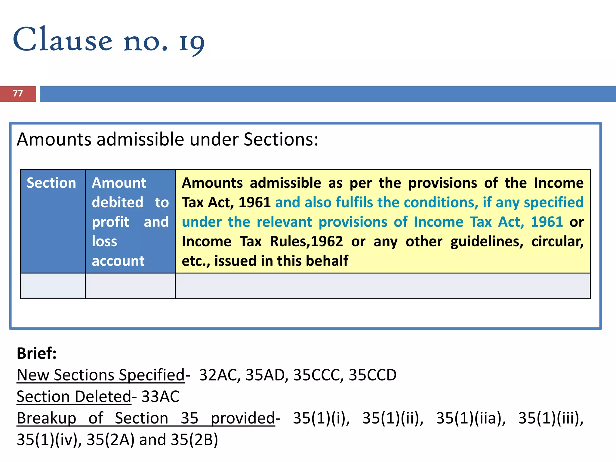 Amounts admissible under Sections:
Section Amount
debited to
profit and
loss
account
Amounts admissible as per the provisions of the Income
Tax Act, 1961 and also fulfils the conditions, if any specified
under the relevant provisions of Income Tax Act, 1961 or
Income Tax Rules,1962 or any other guidelines, circular,
etc., issued in this behalf.
Brief:
New Sections Specified- 32AC, 35AD, 35CCC, 35CCD
Section Deleted- 33AC
Breakup of Section 35 provided- 35(1)(i), 35(1)(ii), 35(1)(iia), 35(1)(iii),
35(1)(iv), 35(2A) and 35(2B)
Clause no. 19
77
 