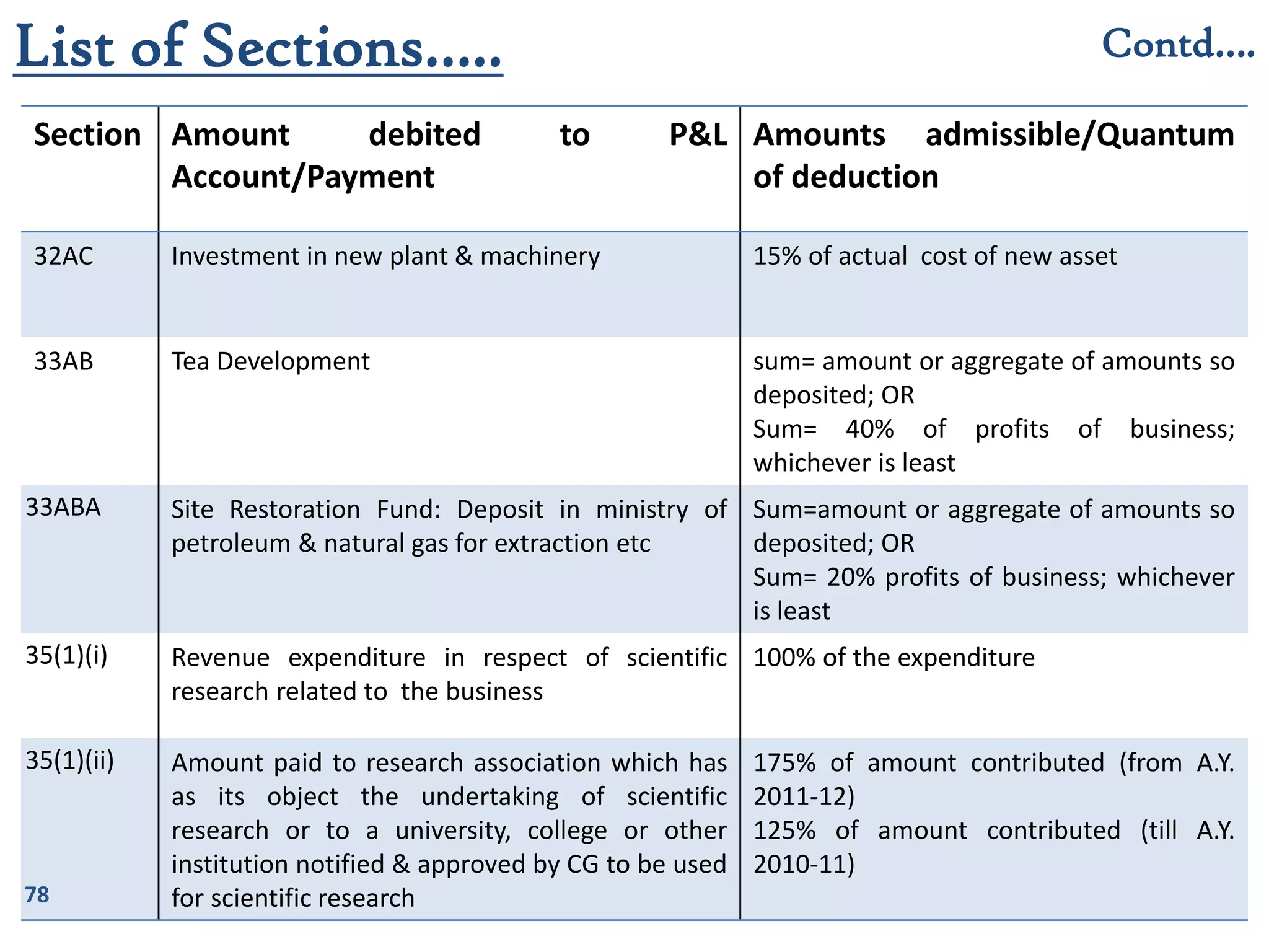 78
Section Amount debited to P&L
Account/Payment
Amounts admissible/Quantum
of deduction
32AC Investment in new plant & machinery 15% of actual cost of new asset
33AB Tea Development sum= amount or aggregate of amounts so
deposited; OR
Sum= 40% of profits of business;
whichever is least
33ABA Site Restoration Fund: Deposit in ministry of
petroleum & natural gas for extraction etc
Sum=amount or aggregate of amounts so
deposited; OR
Sum= 20% profits of business; whichever
is least
35(1)(i) Revenue expenditure in respect of scientific
research related to the business
100% of the expenditure
35(1)(ii) Amount paid to research association which has
as its object the undertaking of scientific
research or to a university, college or other
institution notified & approved by CG to be used
for scientific research
175% of amount contributed (from A.Y.
2011-12)
125% of amount contributed (till A.Y.
2010-11)
List of Sections….. Contd….
 