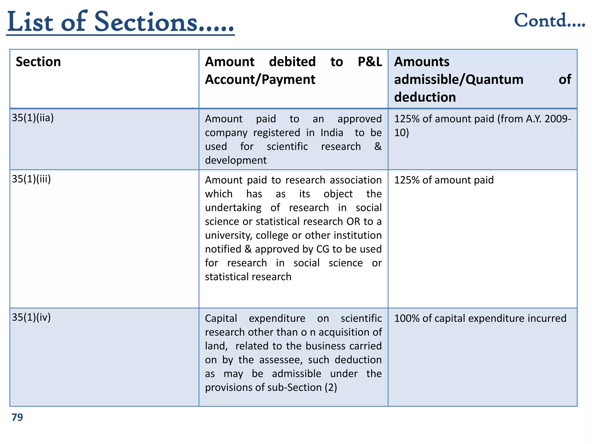 79
Section Amount debited to P&L
Account/Payment
Amounts
admissible/Quantum of
deduction
35(1)(iia) Amount paid to an approved
company registered in India to be
used for scientific research &
development
125% of amount paid (from A.Y. 2009-
10)
35(1)(iii) Amount paid to research association
which has as its object the
undertaking of research in social
science or statistical research OR to a
university, college or other institution
notified & approved by CG to be used
for research in social science or
statistical research
125% of amount paid
35(1)(iv) Capital expenditure on scientific
research other than o n acquisition of
land, related to the business carried
on by the assessee, such deduction
as may be admissible under the
provisions of sub-Section (2)
100% of capital expenditure incurred
List of Sections….. Contd….
 