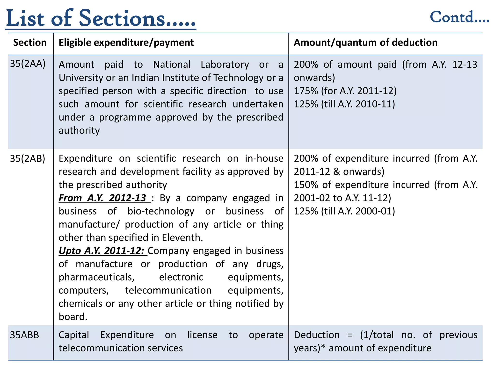 Section Eligible expenditure/payment Amount/quantum of deduction
35(2AA) Amount paid to National Laboratory or a
University or an Indian Institute of Technology or a
specified person with a specific direction to use
such amount for scientific research undertaken
under a programme approved by the prescribed
authority
200% of amount paid (from A.Y. 12-13
onwards)
175% (for A.Y. 2011-12)
125% (till A.Y. 2010-11)
35(2AB) Expenditure on scientific research on in-house
research and development facility as approved by
the prescribed authority
From A.Y. 2012-13 : By a company engaged in
business of bio-technology or business of
manufacture/ production of any article or thing
other than specified in Eleventh.
Upto A.Y. 2011-12: Company engaged in business
of manufacture or production of any drugs,
pharmaceuticals, electronic equipments,
computers, telecommunication equipments,
chemicals or any other article or thing notified by
board.
200% of expenditure incurred (from A.Y.
2011-12 & onwards)
150% of expenditure incurred (from A.Y.
2001-02 to A.Y. 11-12)
125% (till A.Y. 2000-01)
35ABB Capital Expenditure on license to operate
telecommunication services
Deduction = (1/total no. of previous
years)* amount of expenditure
List of Sections….. Contd….
 