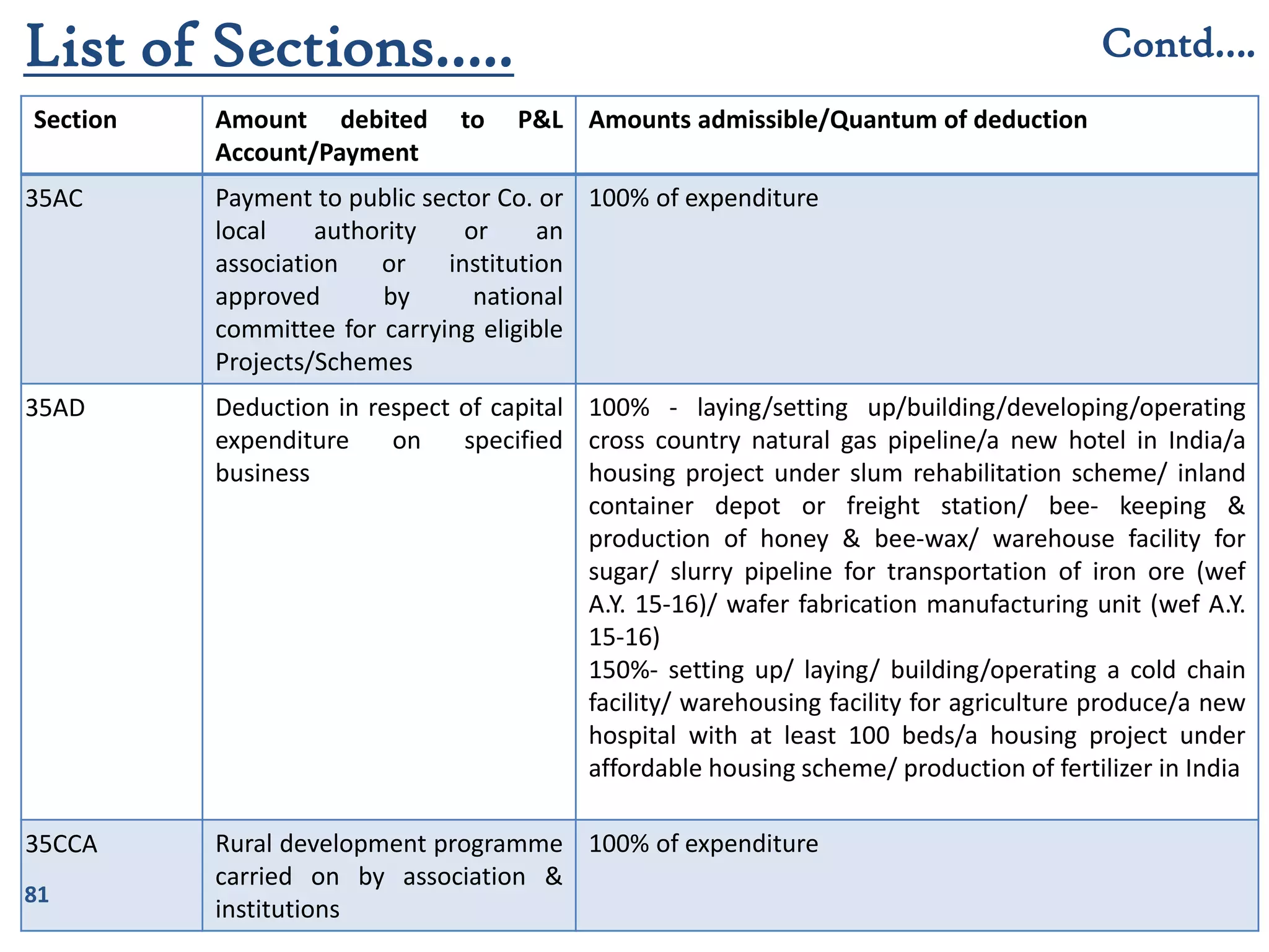 81
Section Amount debited to P&L
Account/Payment
Amounts admissible/Quantum of deduction
35AC Payment to public sector Co. or
local authority or an
association or institution
approved by national
committee for carrying eligible
Projects/Schemes
100% of expenditure
35AD Deduction in respect of capital
expenditure on specified
business
100% - laying/setting up/building/developing/operating
cross country natural gas pipeline/a new hotel in India/a
housing project under slum rehabilitation scheme/ inland
container depot or freight station/ bee- keeping &
production of honey & bee-wax/ warehouse facility for
sugar/ slurry pipeline for transportation of iron ore (wef
A.Y. 15-16)/ wafer fabrication manufacturing unit (wef A.Y.
15-16)
150%- setting up/ laying/ building/operating a cold chain
facility/ warehousing facility for agriculture produce/a new
hospital with at least 100 beds/a housing project under
affordable housing scheme/ production of fertilizer in India
35CCA Rural development programme
carried on by association &
institutions
100% of expenditure
List of Sections….. Contd….
 