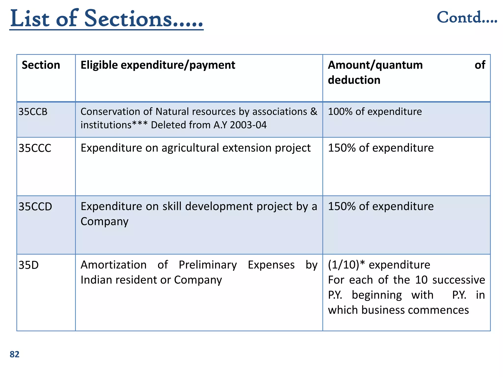 82
Section Eligible expenditure/payment Amount/quantum of
deduction
35CCB Conservation of Natural resources by associations &
institutions*** Deleted from A.Y 2003-04
100% of expenditure
35CCC Expenditure on agricultural extension project 150% of expenditure
35CCD Expenditure on skill development project by a
Company
150% of expenditure
35D Amortization of Preliminary Expenses by
Indian resident or Company
(1/10)* expenditure
For each of the 10 successive
P.Y. beginning with P.Y. in
which business commences
List of Sections….. Contd….
 