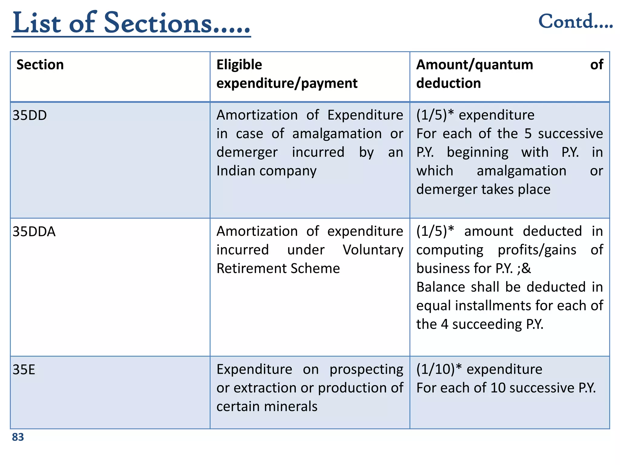 83
Section Eligible
expenditure/payment
Amount/quantum of
deduction
35DD Amortization of Expenditure
in case of amalgamation or
demerger incurred by an
Indian company
(1/5)* expenditure
For each of the 5 successive
P.Y. beginning with P.Y. in
which amalgamation or
demerger takes place
35DDA Amortization of expenditure
incurred under Voluntary
Retirement Scheme
(1/5)* amount deducted in
computing profits/gains of
business for P.Y. ;&
Balance shall be deducted in
equal installments for each of
the 4 succeeding P.Y.
35E Expenditure on prospecting
or extraction or production of
certain minerals
(1/10)* expenditure
For each of 10 successive P.Y.
List of Sections….. Contd….
 