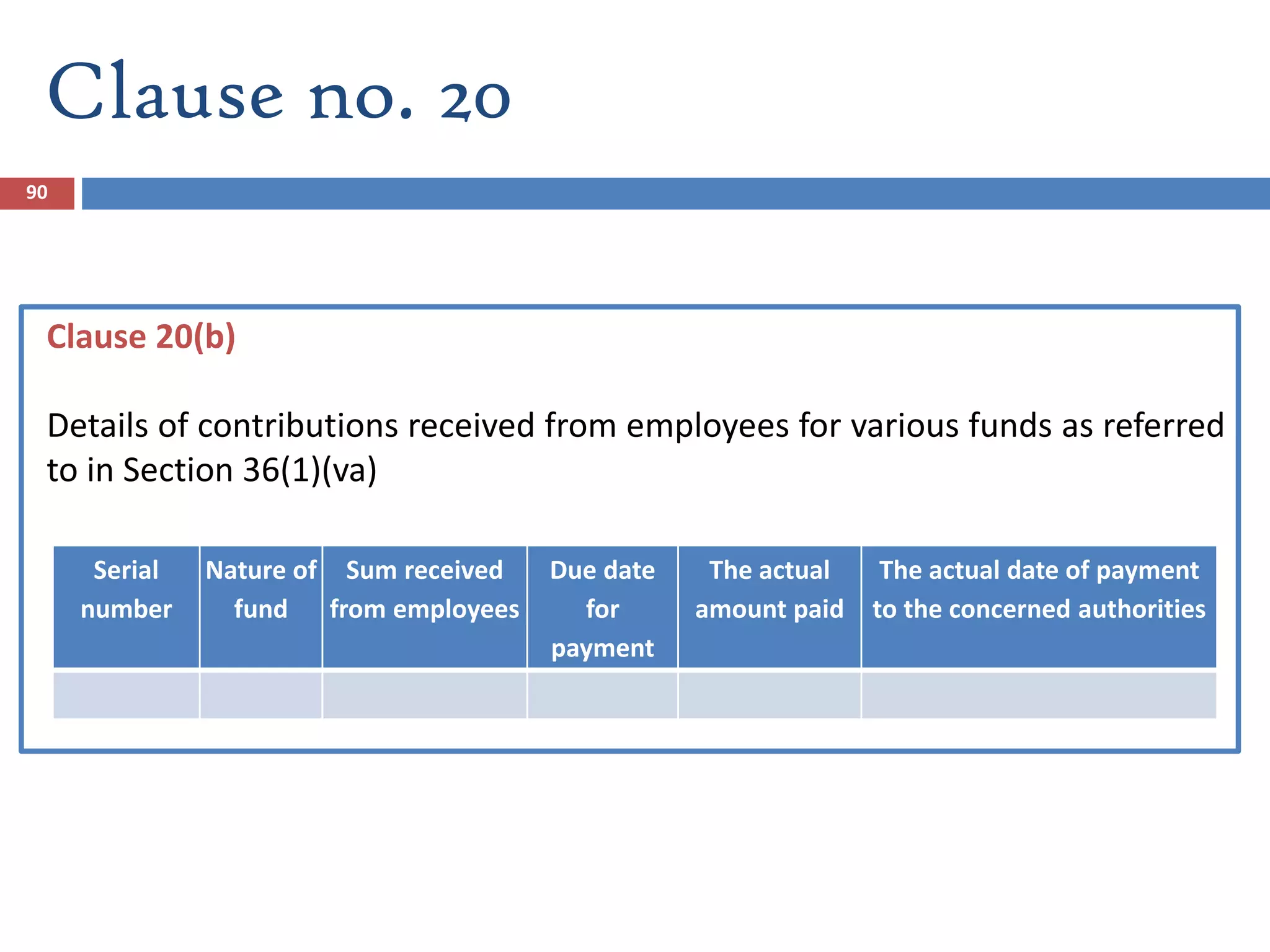 90
Clause 20(b)
Details of contributions received from employees for various funds as referred
to in Section 36(1)(va)
Clause no. 20
Serial
number
Nature of
fund
Sum received
from employees
Due date
for
payment
The actual
amount paid
The actual date of payment
to the concerned authorities
 