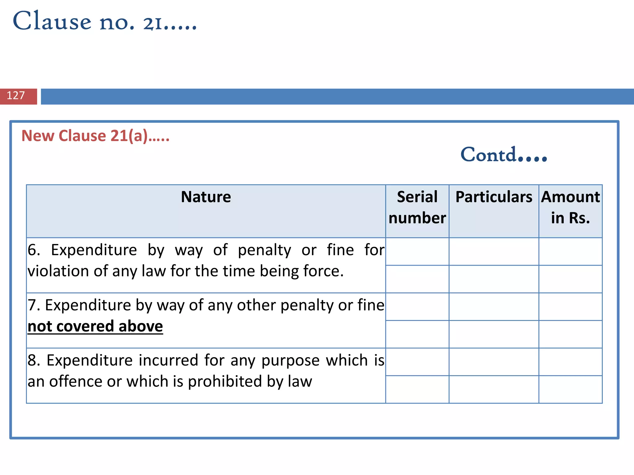 Clause no. 21…..
New Clause 21(a)…..
Nature Serial
number
Particulars Amount
in Rs.
6. Expenditure by way of penalty or fine for
violation of any law for the time being force.
7. Expenditure by way of any other penalty or fine
not covered above
8. Expenditure incurred for any purpose which is
an offence or which is prohibited by law
127
Contd….
 