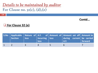 179
S.No Applicable
Section
Nature of
loss
A.Y. of
incurring
loss
Amount of
loss
Amount set off
during current
A.Y.
Amount to
be carried
forward
1 2 3 4 5 6 7
Contd…
 For Clause 32 (e)
Details to be maintained by auditor
For Clause no. 32(c), (d),(e)
 
