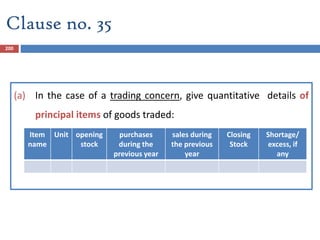 200
(a) In the case of a trading concern, give quantitative details of
principal items of goods traded:
Item
name
Unit opening
stock
purchases
during the
previous year
sales during
the previous
year
Closing
Stock
Shortage/
excess, if
any
Clause no. 35
 