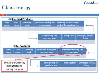202
(B) Finished Products:
(C) By- Products:
Item
name
Unit
name
opening
stock
purchases during the
previous year
Quantity manufactured
during the previous year
sales during the
previous year
Closing Stock Shortage/ excess,
if any
Item
name
Unit
name
Opening
stock
Purchases during the
previous year
Consumption during the
previous year
Sales during the
previous year
Closing Stock Shortage/ excess,
if any
Contd….
Clause no. 35
Should be Quantity
manufactured
during the year
 