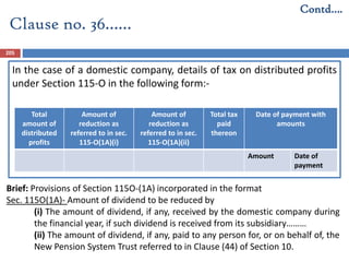In the case of a domestic company, details of tax on distributed profits
under Section 115-O in the following form:-
Total
amount of
distributed
profits
Amount of
reduction as
referred to in sec.
115-O(1A)(i)
Amount of
reduction as
referred to in sec.
115-O(1A)(ii)
Total tax
paid
thereon
Date of payment with
amounts
Amount Date of
payment
Brief: Provisions of Section 115O-(1A) incorporated in the format
Sec. 115O(1A)- Amount of dividend to be reduced by
(i) The amount of dividend, if any, received by the domestic company during
the financial year, if such dividend is received from its subsidiary………
(ii) The amount of dividend, if any, paid to any person for, or on behalf of, the
New Pension System Trust referred to in Clause (44) of Section 10.
Clause no. 36……
Contd….
205
 
