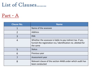 List of Clauses…….
Part - A
Clause No. Name
1 Name of the assessee
2 Address
3 PAN
4 Whether the assessee is liable to pay indirect tax. If yes,
furnish the registration no./ identification no. allotted for
the same
5 Status
6 Previous year
7 Assessment year
8 Relevant clause of the section 44AB under which audit has
been conducted
21
 