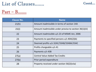 Clause No. Name
21(h) Amount inadmissible in terms of section 14A
21(i) Amount inadmissible under proviso to section 36(1)(iii)
22 Amount inadmissible u/s 23 of MSME Act, 2006
23 Payments to specified persons u/s 40A(2)(b)
24 Deemed profits u/s 32AC/33AB/33ABA/33AC
25 Profits chargeable u/s 41
26 Payments u/s 43B
27(a) Central Value Added Tax Credits
27(b) Prior period expenditure
28 Property received under section 56(2)(viia)
Contd….List of Clauses…….
Part – B…….
 