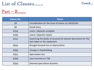 Clause No. Name
29 Consideration for the issue of shares u/s 56(2)(viib)
30 Hundi loans
31(a) Loans / deposits accepted
31(b) Loans / deposits repaid
31(c) Examining the books of accounts & relevant documents for the
loan taken or the repayment
32(a) Brought forward loss or depreciation
32(b) Change in shareholding
32(c) Speculation loss
32(d) Loss incurred u/s 73A
32(e) Deemed speculation business
Contd….List of Clauses…….
Part – B…….
 