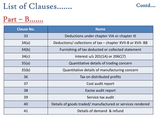 Clause No. Name
33 Deductions under chapter VIA or chapter III
34(a) Deductions/ collections of tax – chapter XVII-B or XVII- BB
34(b) Furnishing of tax deducted or collected statement
34(c) Interest u/s 201(1A) or 206C(7)
35(a) Quantitative details of trading concern
35(b) Quantitative details of manufacturing concern
36 Tax on distributed profits
37 Cost audit report
38 Excise audit report
39 Service tax audit
40 Details of goods traded/ manufactured or services rendered
41 Details of demand & refund
Contd….List of Clauses…….
Part – B…….
 