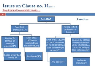 47
Sec 44AA
Specified
profession(1*)
Limit of Rs
150000 on
receipts
exceeds(2*)
Books prescribed
in rule 6F
Limit of Rs
150000 on
receipts Does
not exceed(3*)
Any books(4*)
Non specified
profession or
business
Limit of Rs. 120000
on total income or
of Rs. 10,00,000 on
total sale receipts
exceeds(3*)
Any books(4*)
Limit of Rs. 120000
on total income or
of Rs. 10,00,000 on
total sale receipts
Does not exceed(2*)
No books
mandatory
Issues on Clause no. 11…..
Requirement to maintain books…..
Contd….
 