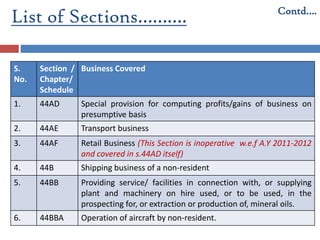 List of Sections……….
S.
No.
Section /
Chapter/
Schedule
Business Covered
1. 44AD Special provision for computing profits/gains of business on
presumptive basis
2. 44AE Transport business
3. 44AF Retail Business (This Section is inoperative w.e.f A.Y 2011-2012
and covered in s.44AD itself)
4. 44B Shipping business of a non-resident
5. 44BB Providing service/ facilities in connection with, or supplying
plant and machinery on hire used, or to be used, in the
prospecting for, or extraction or production of, mineral oils.
6. 44BBA Operation of aircraft by non-resident.
Contd….
 