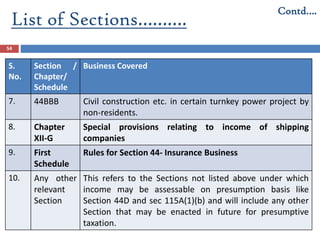 List of Sections……….
S.
No.
Section /
Chapter/
Schedule
Business Covered
7. 44BBB Civil construction etc. in certain turnkey power project by
non-residents.
8. Chapter
XII-G
Special provisions relating to income of shipping
companies
9. First
Schedule
Rules for Section 44- Insurance Business
10. Any other
relevant
Section
This refers to the Sections not listed above under which
income may be assessable on presumption basis like
Section 44D and sec 115A(1)(b) and will include any other
Section that may be enacted in future for presumptive
taxation.
54
Contd….
 
