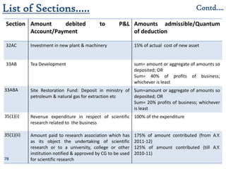 78
Section Amount debited to P&L
Account/Payment
Amounts admissible/Quantum
of deduction
32AC Investment in new plant & machinery 15% of actual cost of new asset
33AB Tea Development sum= amount or aggregate of amounts so
deposited; OR
Sum= 40% of profits of business;
whichever is least
33ABA Site Restoration Fund: Deposit in ministry of
petroleum & natural gas for extraction etc
Sum=amount or aggregate of amounts so
deposited; OR
Sum= 20% profits of business; whichever
is least
35(1)(i) Revenue expenditure in respect of scientific
research related to the business
100% of the expenditure
35(1)(ii) Amount paid to research association which has
as its object the undertaking of scientific
research or to a university, college or other
institution notified & approved by CG to be used
for scientific research
175% of amount contributed (from A.Y.
2011-12)
125% of amount contributed (till A.Y.
2010-11)
List of Sections….. Contd….
 