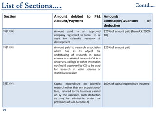 79
Section Amount debited to P&L
Account/Payment
Amounts
admissible/Quantum of
deduction
35(1)(iia) Amount paid to an approved
company registered in India to be
used for scientific research &
development
125% of amount paid (from A.Y. 2009-
10)
35(1)(iii) Amount paid to research association
which has as its object the
undertaking of research in social
science or statistical research OR to a
university, college or other institution
notified & approved by CG to be used
for research in social science or
statistical research
125% of amount paid
35(1)(iv) Capital expenditure on scientific
research other than o n acquisition of
land, related to the business carried
on by the assessee, such deduction
as may be admissible under the
provisions of sub-Section (2)
100% of capital expenditure incurred
List of Sections….. Contd….
 