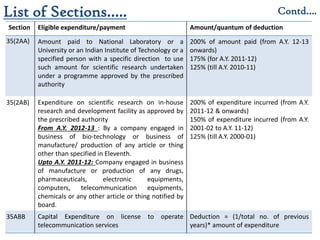 Section Eligible expenditure/payment Amount/quantum of deduction
35(2AA) Amount paid to National Laboratory or a
University or an Indian Institute of Technology or a
specified person with a specific direction to use
such amount for scientific research undertaken
under a programme approved by the prescribed
authority
200% of amount paid (from A.Y. 12-13
onwards)
175% (for A.Y. 2011-12)
125% (till A.Y. 2010-11)
35(2AB) Expenditure on scientific research on in-house
research and development facility as approved by
the prescribed authority
From A.Y. 2012-13 : By a company engaged in
business of bio-technology or business of
manufacture/ production of any article or thing
other than specified in Eleventh.
Upto A.Y. 2011-12: Company engaged in business
of manufacture or production of any drugs,
pharmaceuticals, electronic equipments,
computers, telecommunication equipments,
chemicals or any other article or thing notified by
board.
200% of expenditure incurred (from A.Y.
2011-12 & onwards)
150% of expenditure incurred (from A.Y.
2001-02 to A.Y. 11-12)
125% (till A.Y. 2000-01)
35ABB Capital Expenditure on license to operate
telecommunication services
Deduction = (1/total no. of previous
years)* amount of expenditure
List of Sections….. Contd….
 