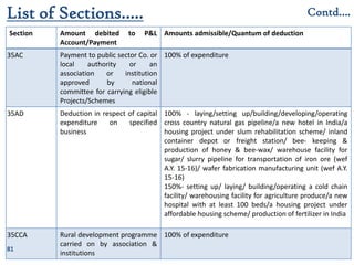 81
Section Amount debited to P&L
Account/Payment
Amounts admissible/Quantum of deduction
35AC Payment to public sector Co. or
local authority or an
association or institution
approved by national
committee for carrying eligible
Projects/Schemes
100% of expenditure
35AD Deduction in respect of capital
expenditure on specified
business
100% - laying/setting up/building/developing/operating
cross country natural gas pipeline/a new hotel in India/a
housing project under slum rehabilitation scheme/ inland
container depot or freight station/ bee- keeping &
production of honey & bee-wax/ warehouse facility for
sugar/ slurry pipeline for transportation of iron ore (wef
A.Y. 15-16)/ wafer fabrication manufacturing unit (wef A.Y.
15-16)
150%- setting up/ laying/ building/operating a cold chain
facility/ warehousing facility for agriculture produce/a new
hospital with at least 100 beds/a housing project under
affordable housing scheme/ production of fertilizer in India
35CCA Rural development programme
carried on by association &
institutions
100% of expenditure
List of Sections….. Contd….
 
